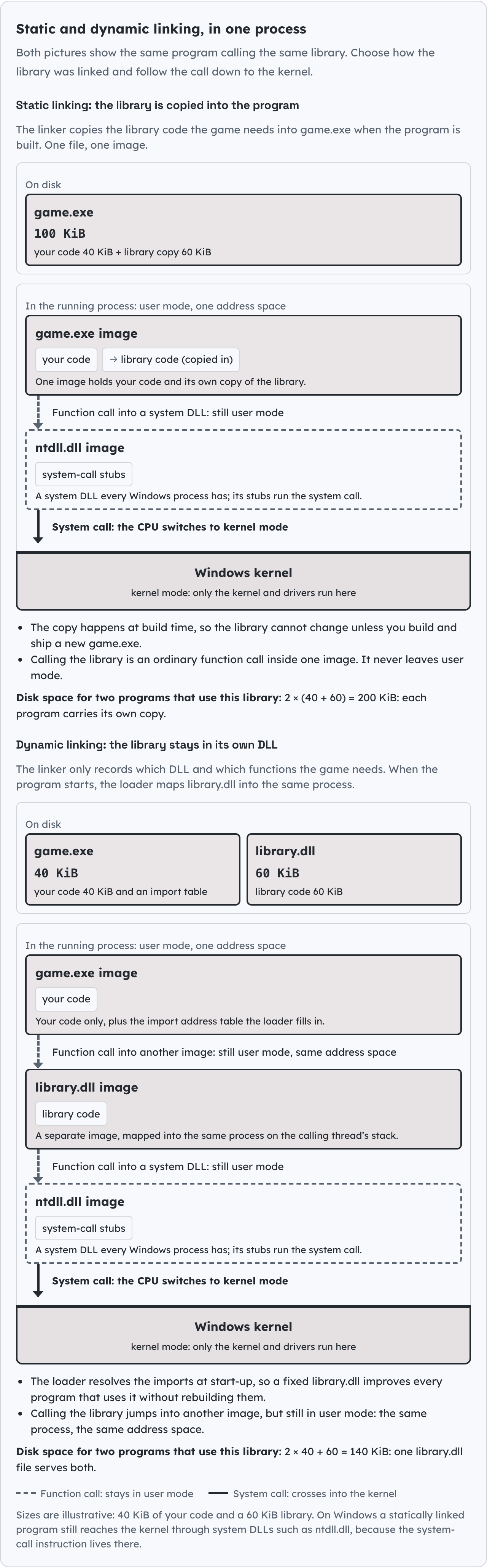 Static and dynamic linking, in one process.