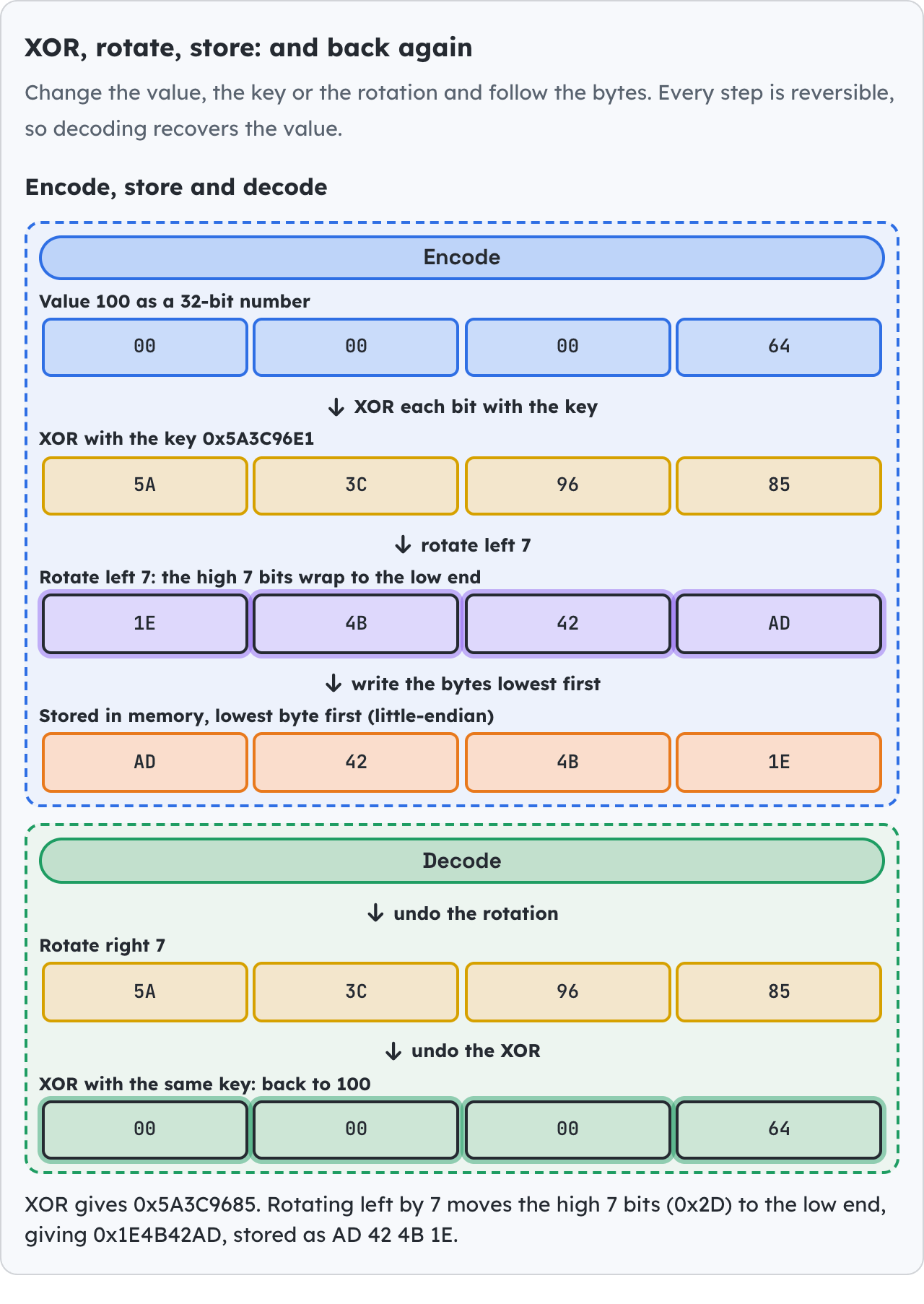 XOR, rotate, store: and back again.