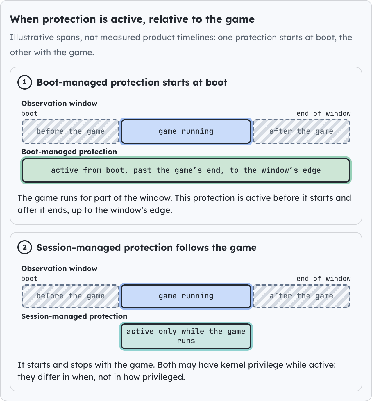 When protection is active, relative to the game.