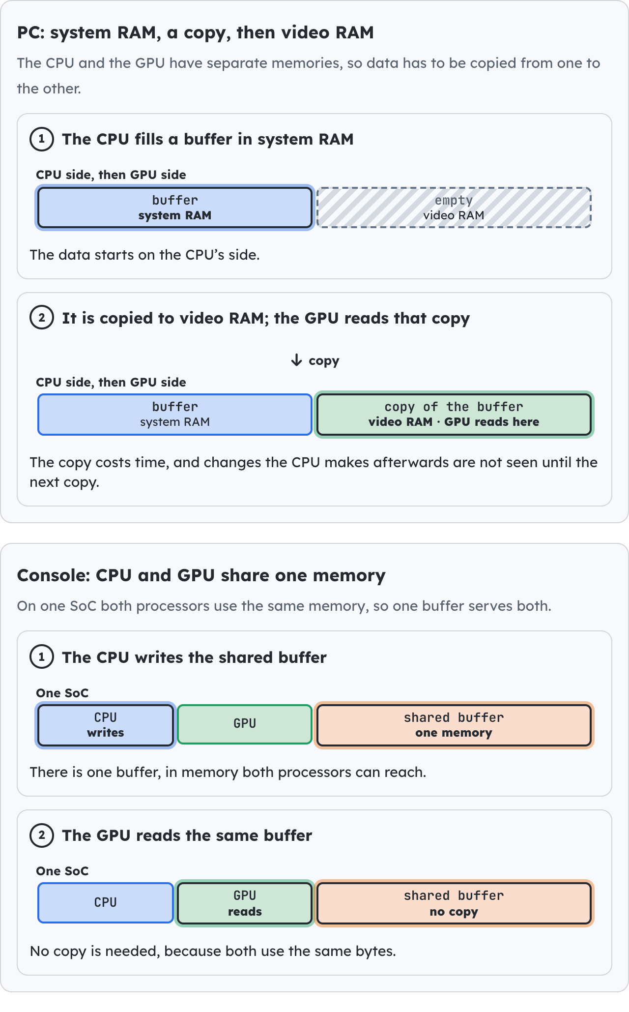 Separate and shared memory.