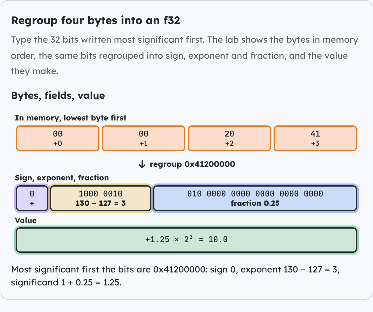 Regroup four bytes into an f32.