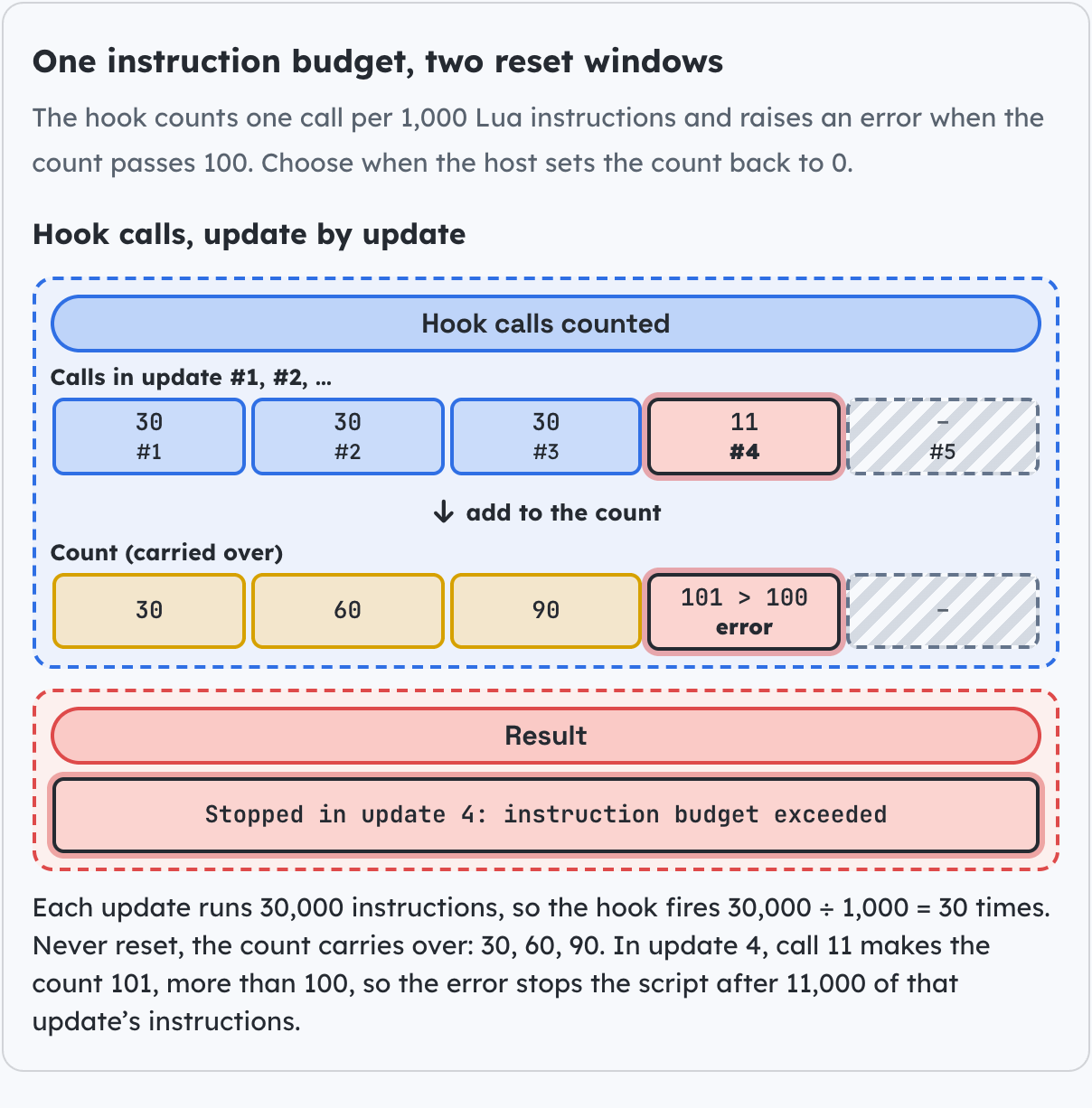 One instruction budget, two reset windows.