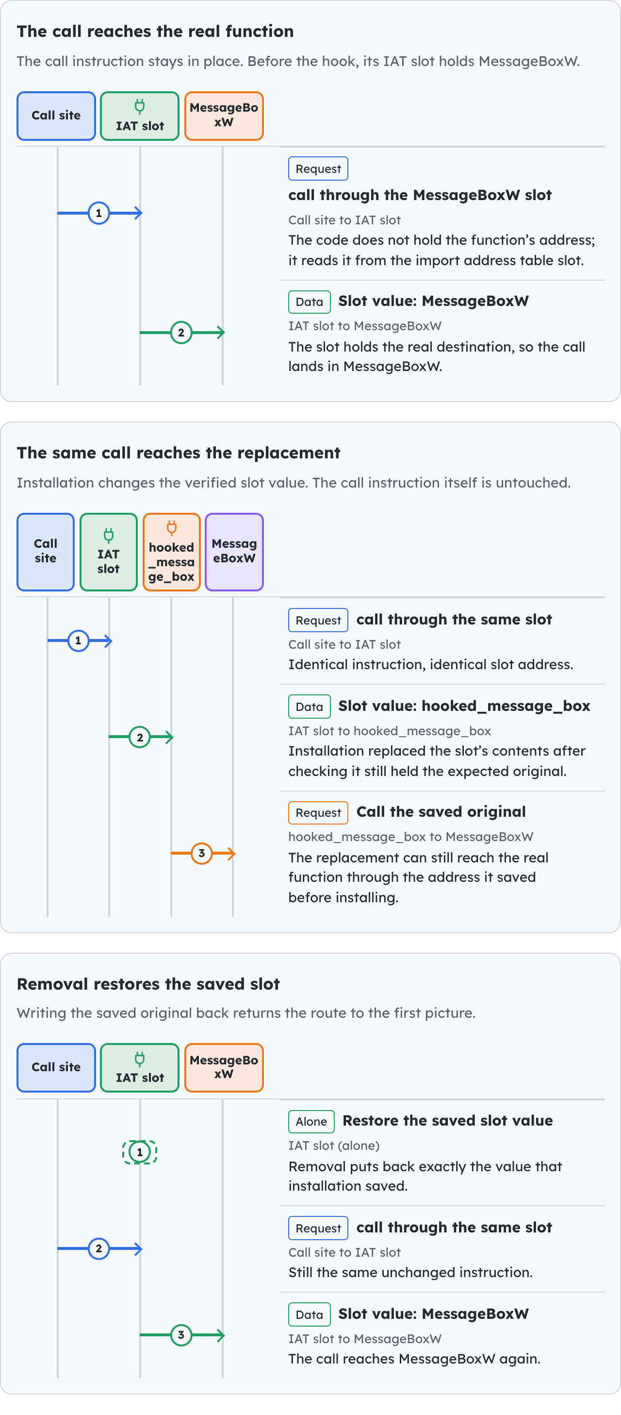 One call instruction through three IAT slot states.