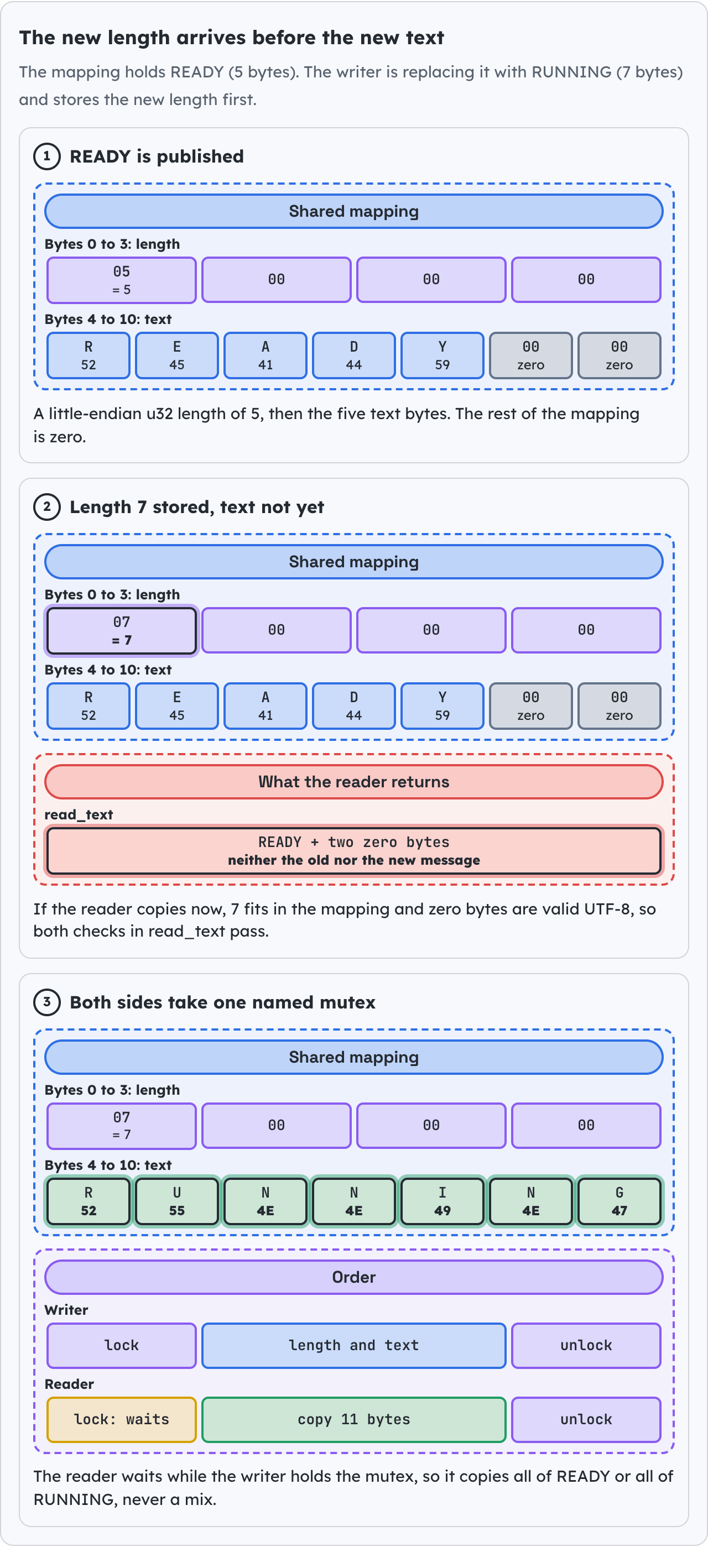 The new length arrives before the new text.