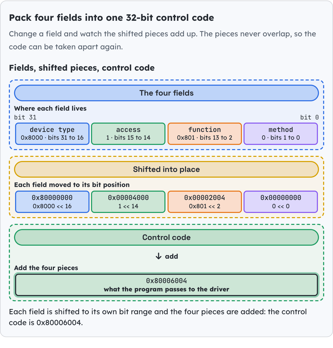 Pack four fields into one 32-bit control code.
