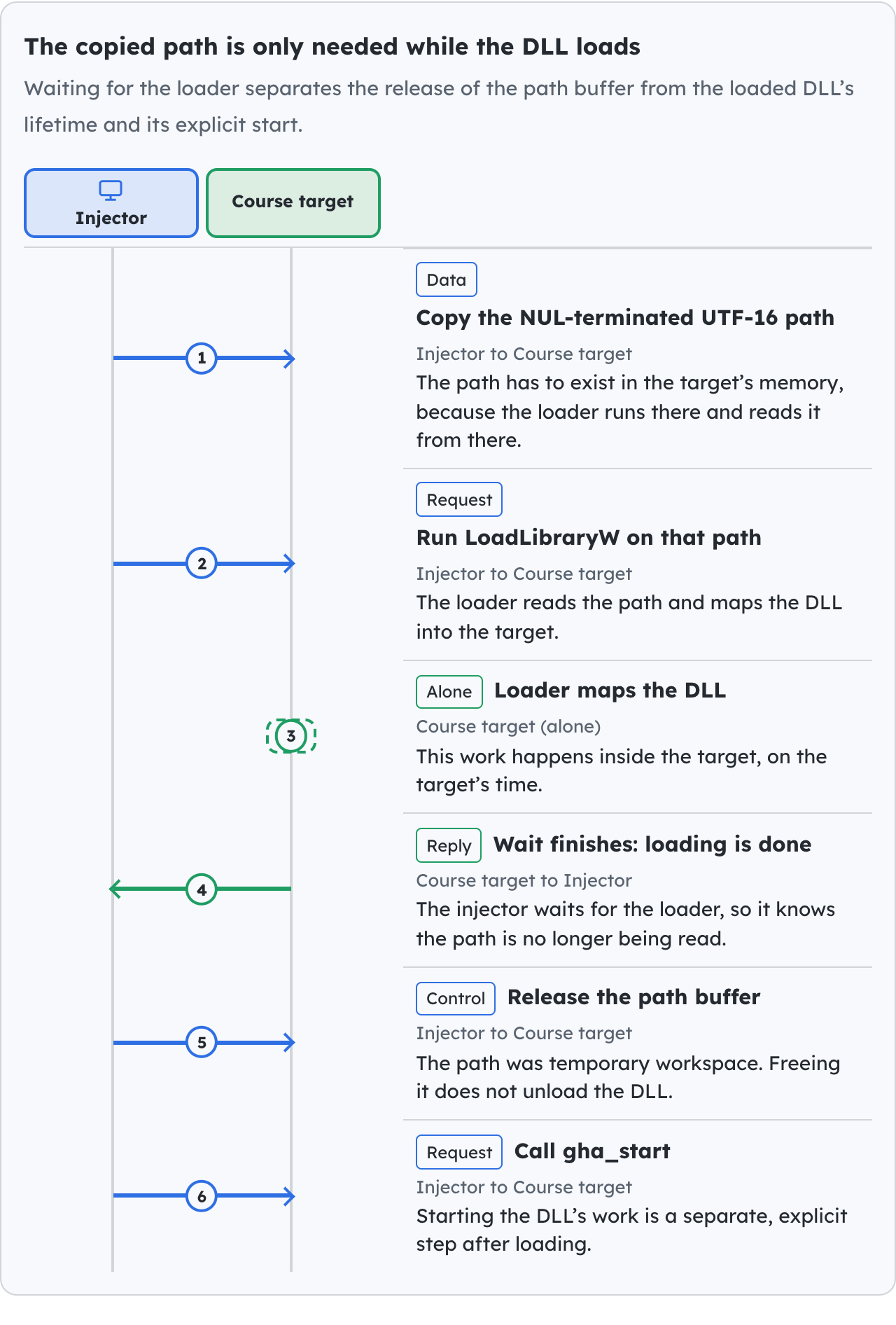The copied path is only needed while the DLL loads.