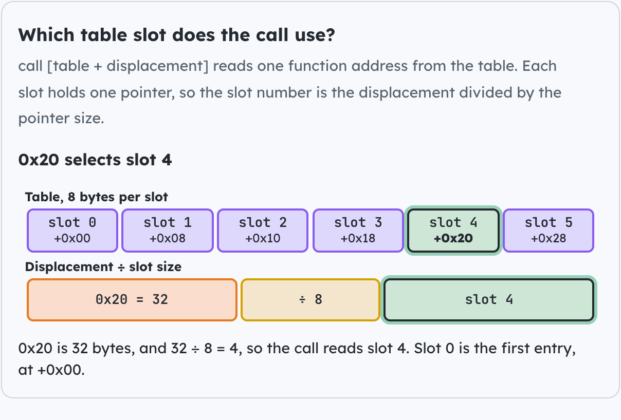 Which table slot does the call use?