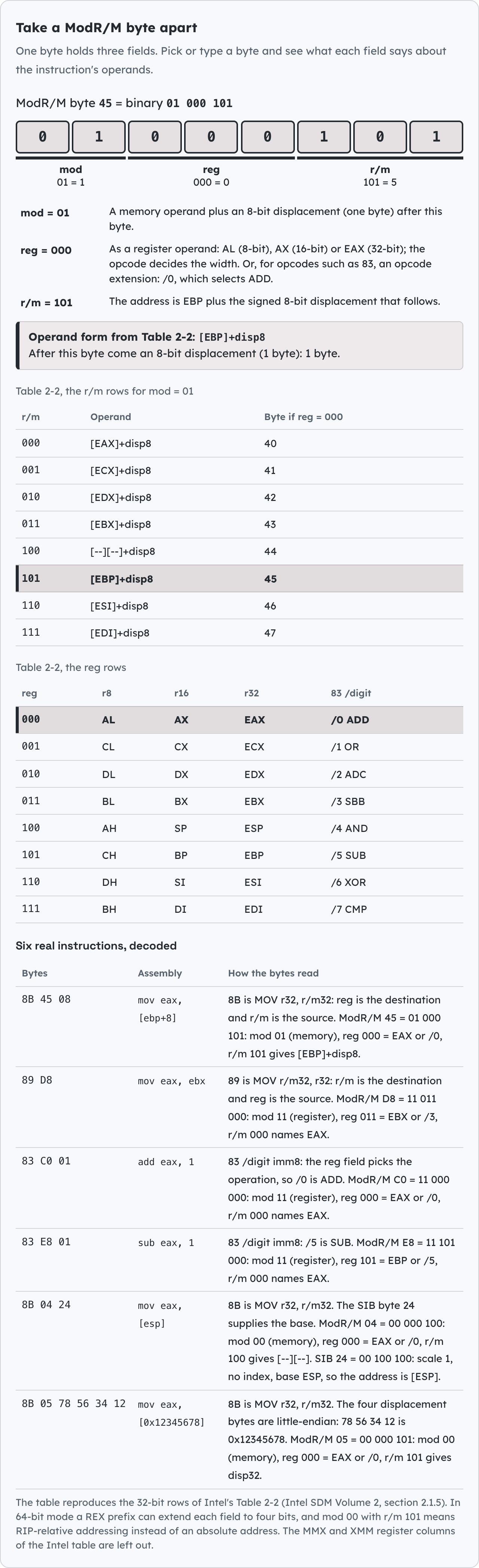 Take a ModR/M byte apart. One byte holds three fields.