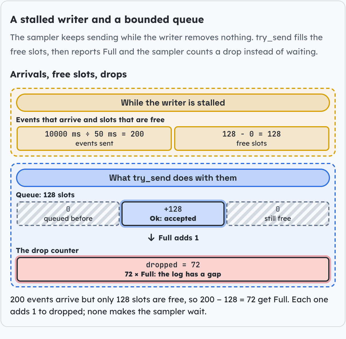 A stalled writer and a bounded queue.