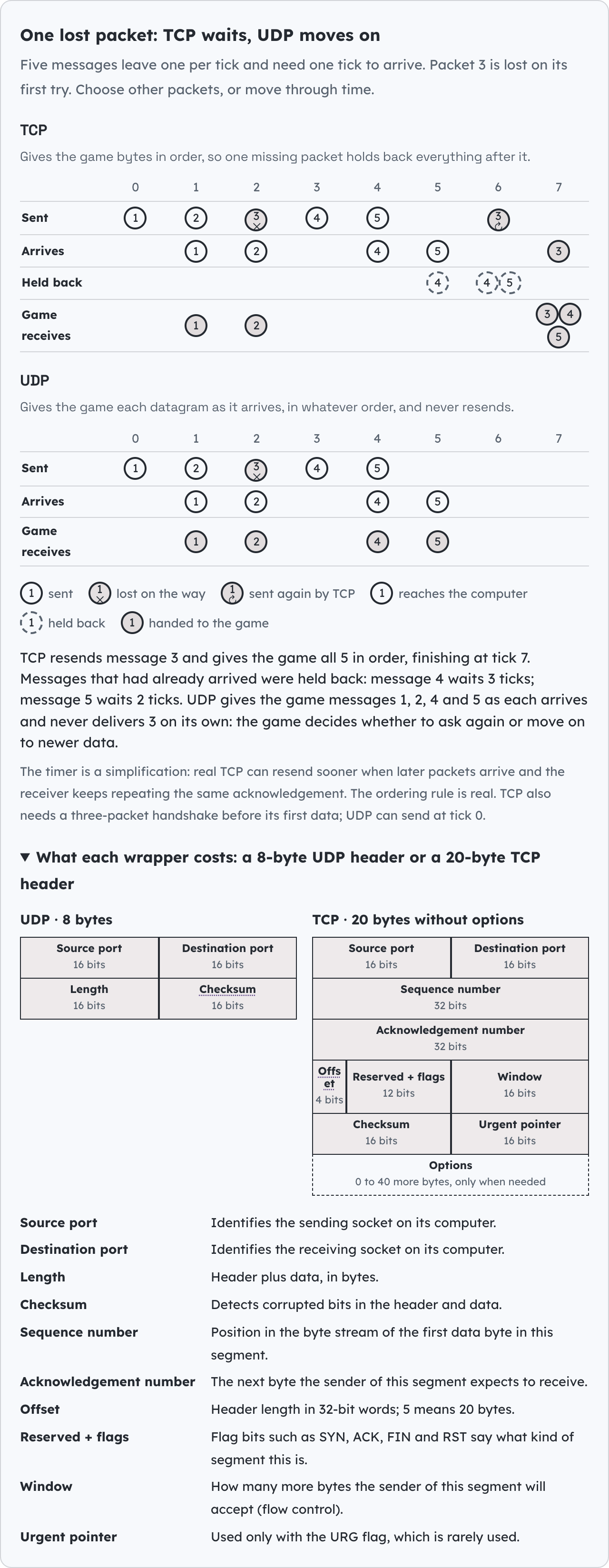 One lost packet: TCP waits, UDP moves on.