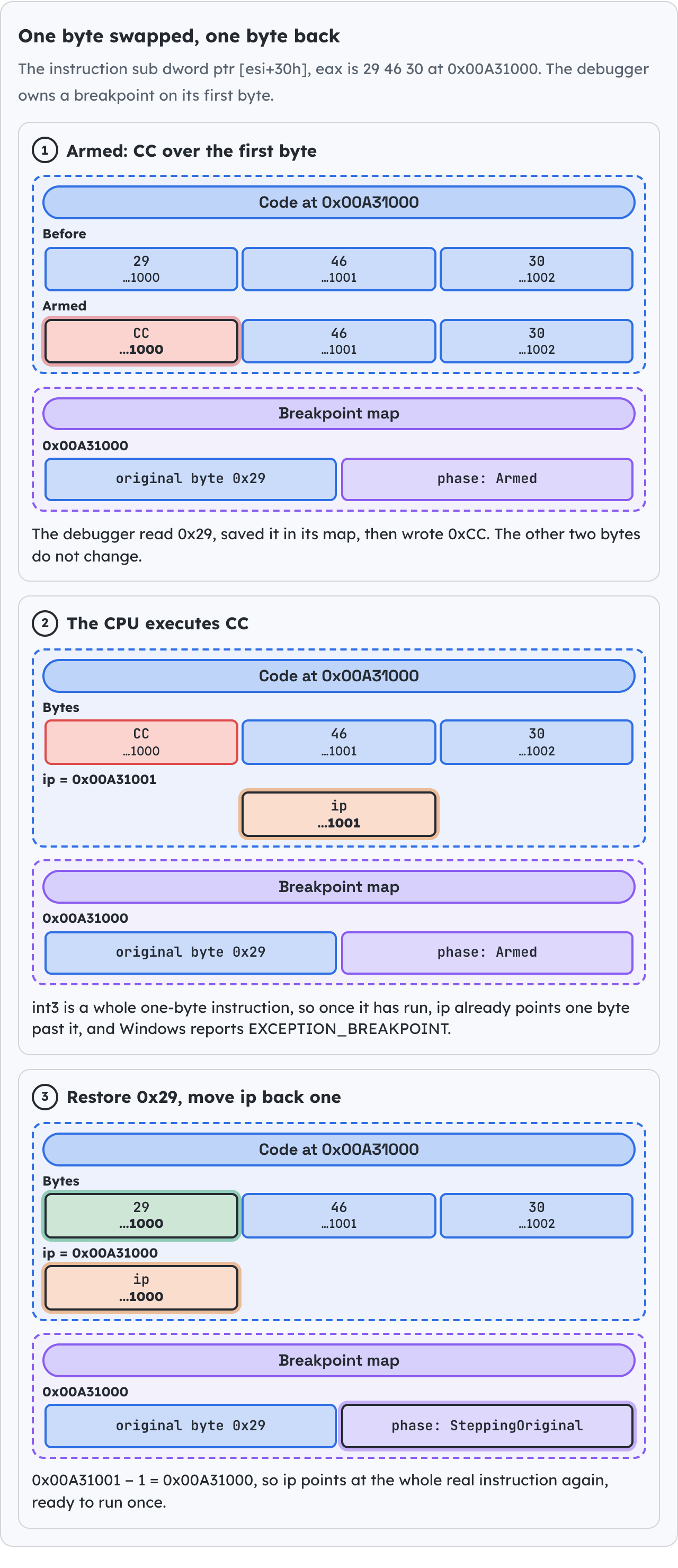 One byte swapped, one byte back.