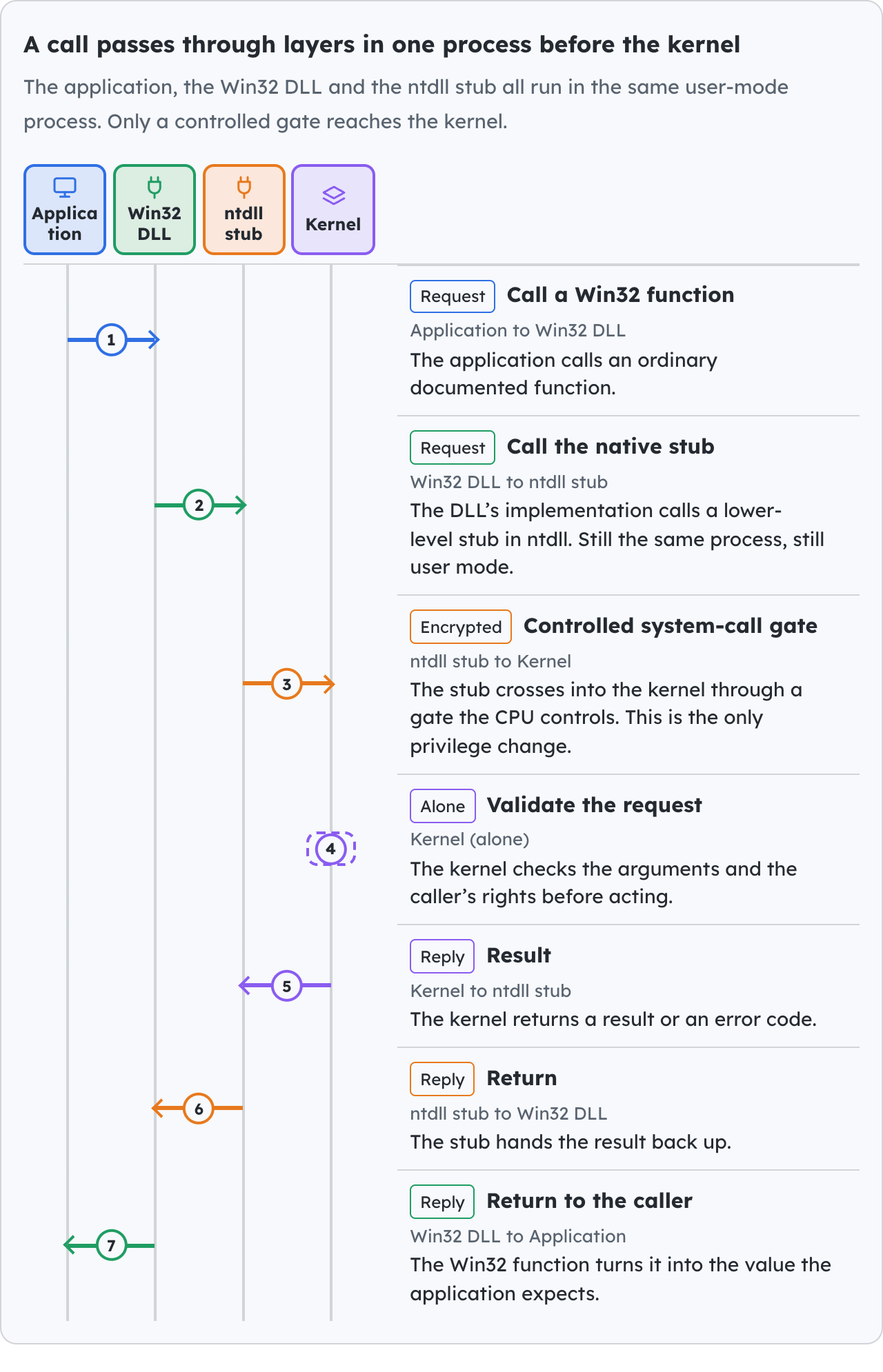 A call passes through layers in one process before the kernel.