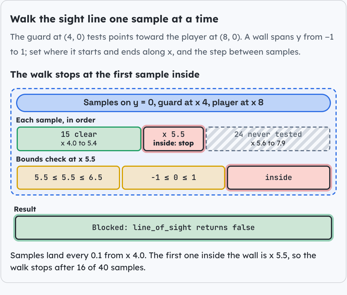 Walk the sight line one sample at a time.