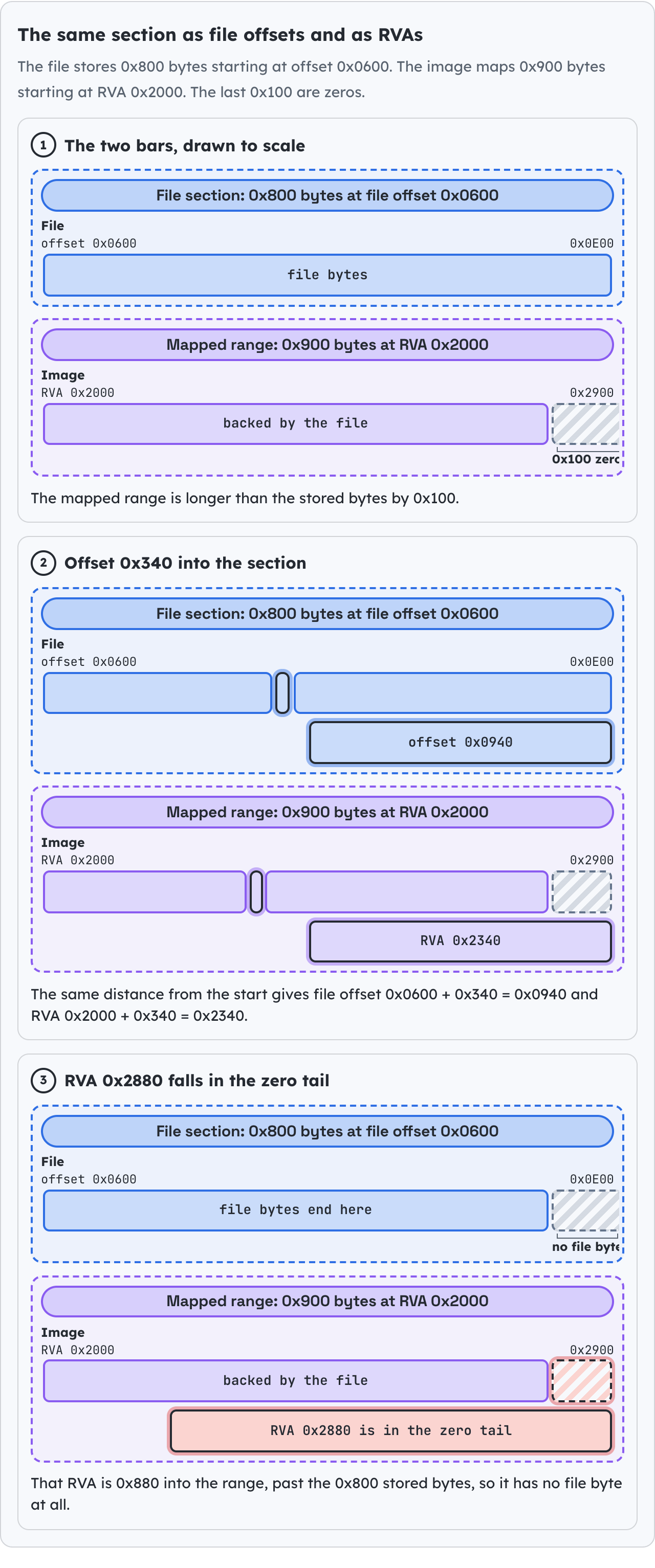 The same section as file offsets and as RVAs.