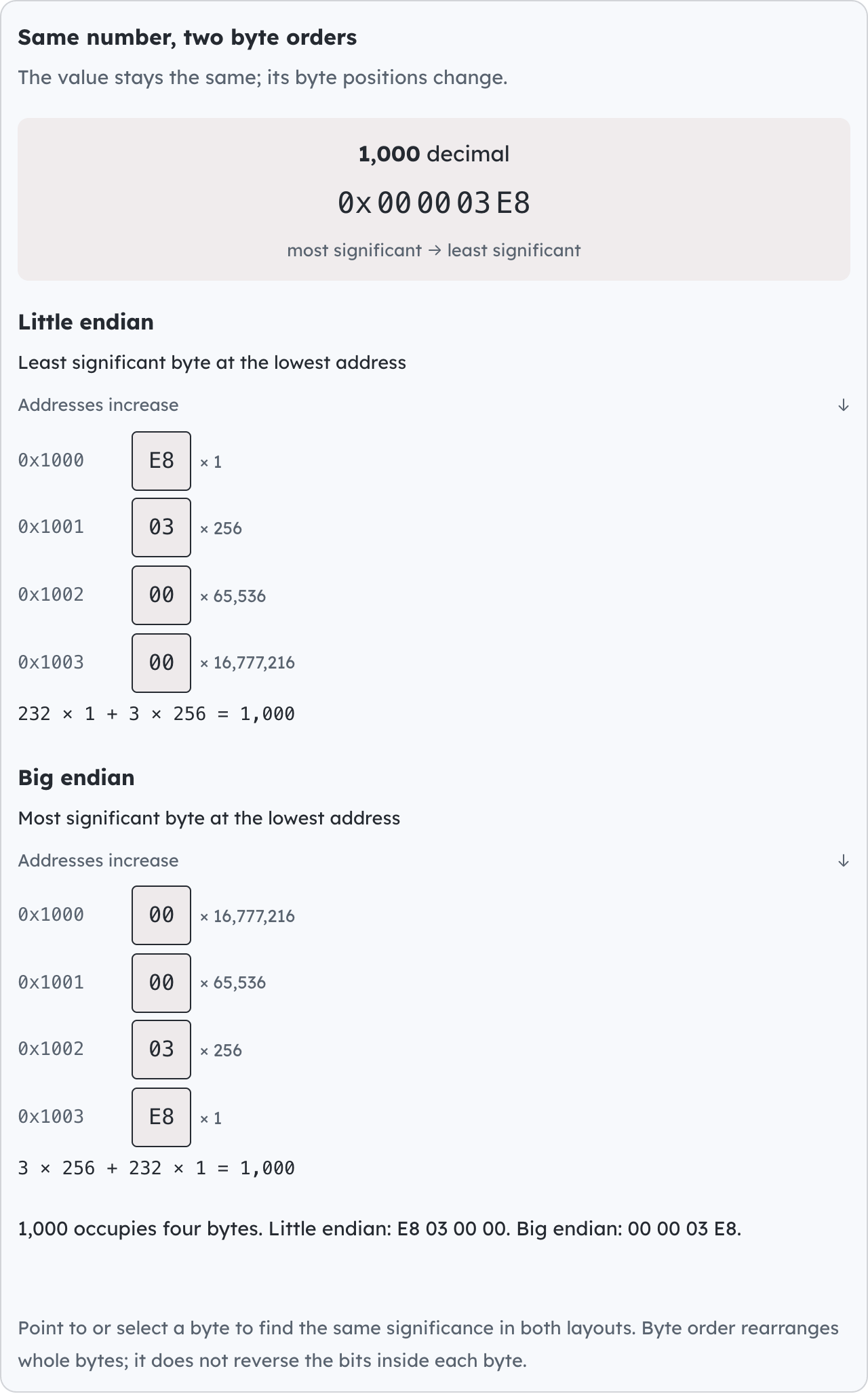 Same number, two byte orders.