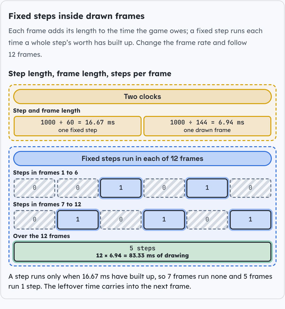 Fixed steps inside drawn frames.
