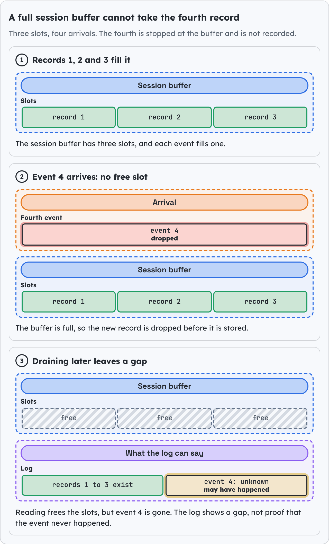 A full session buffer cannot take the fourth record.