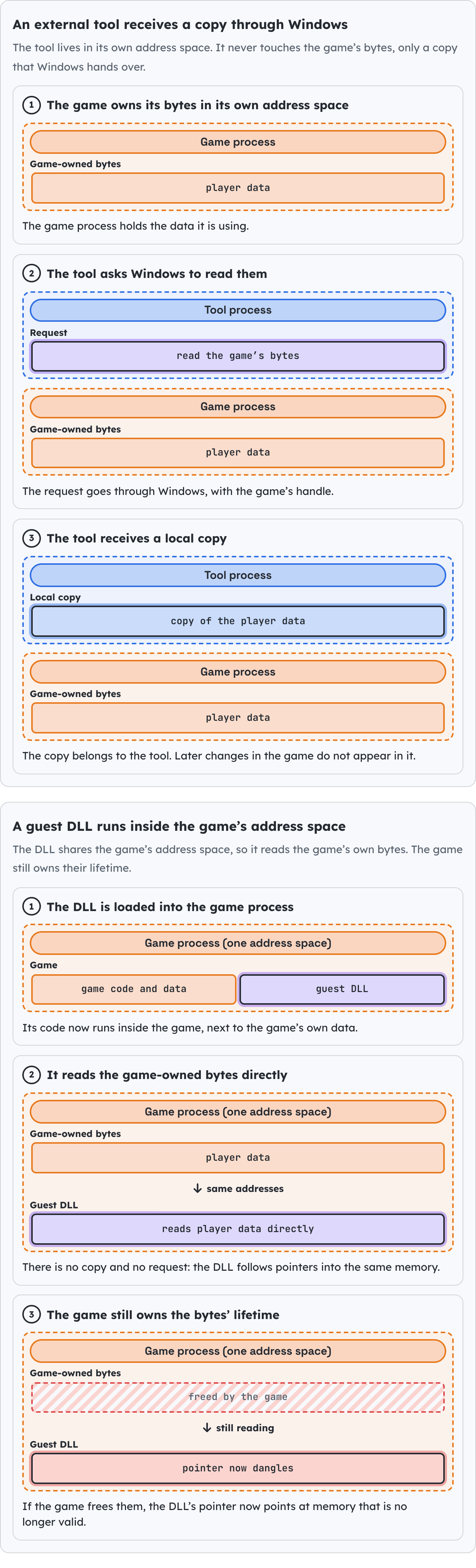 An external tool and a guest DLL.