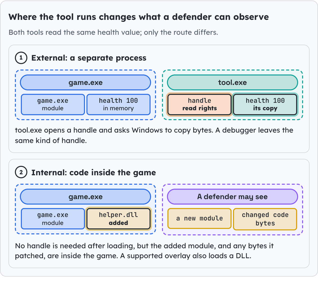 Where the tool runs changes what a defender can observe.