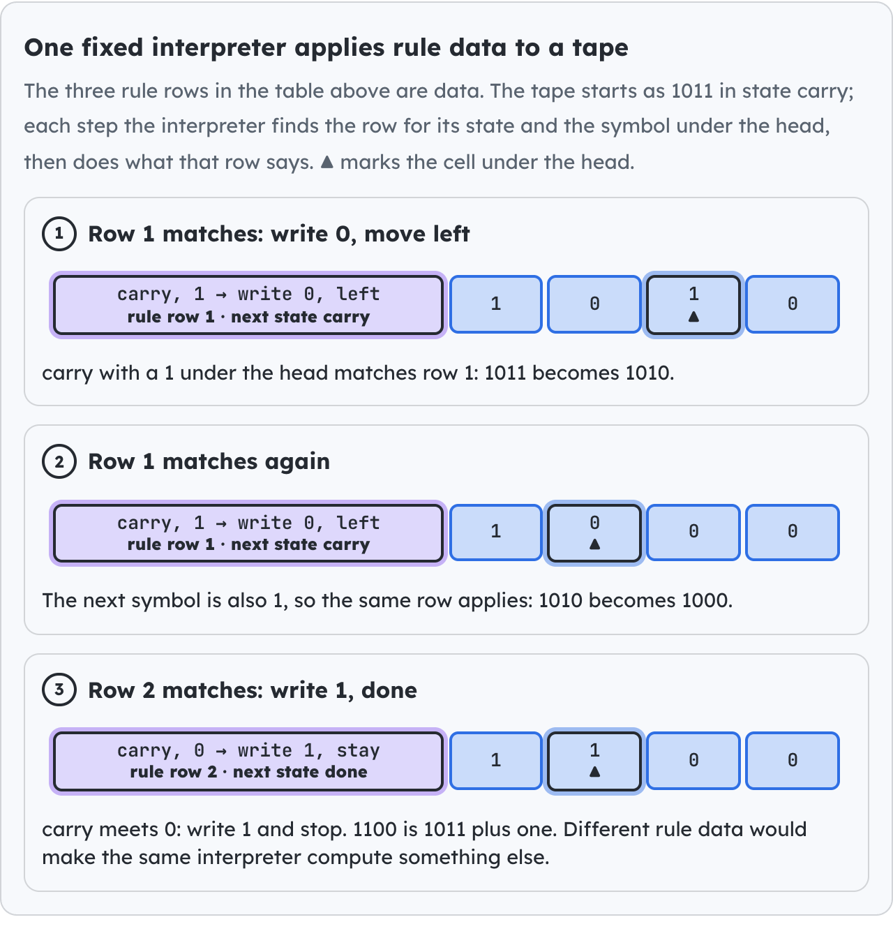 One fixed interpreter applies rule data to a tape.
