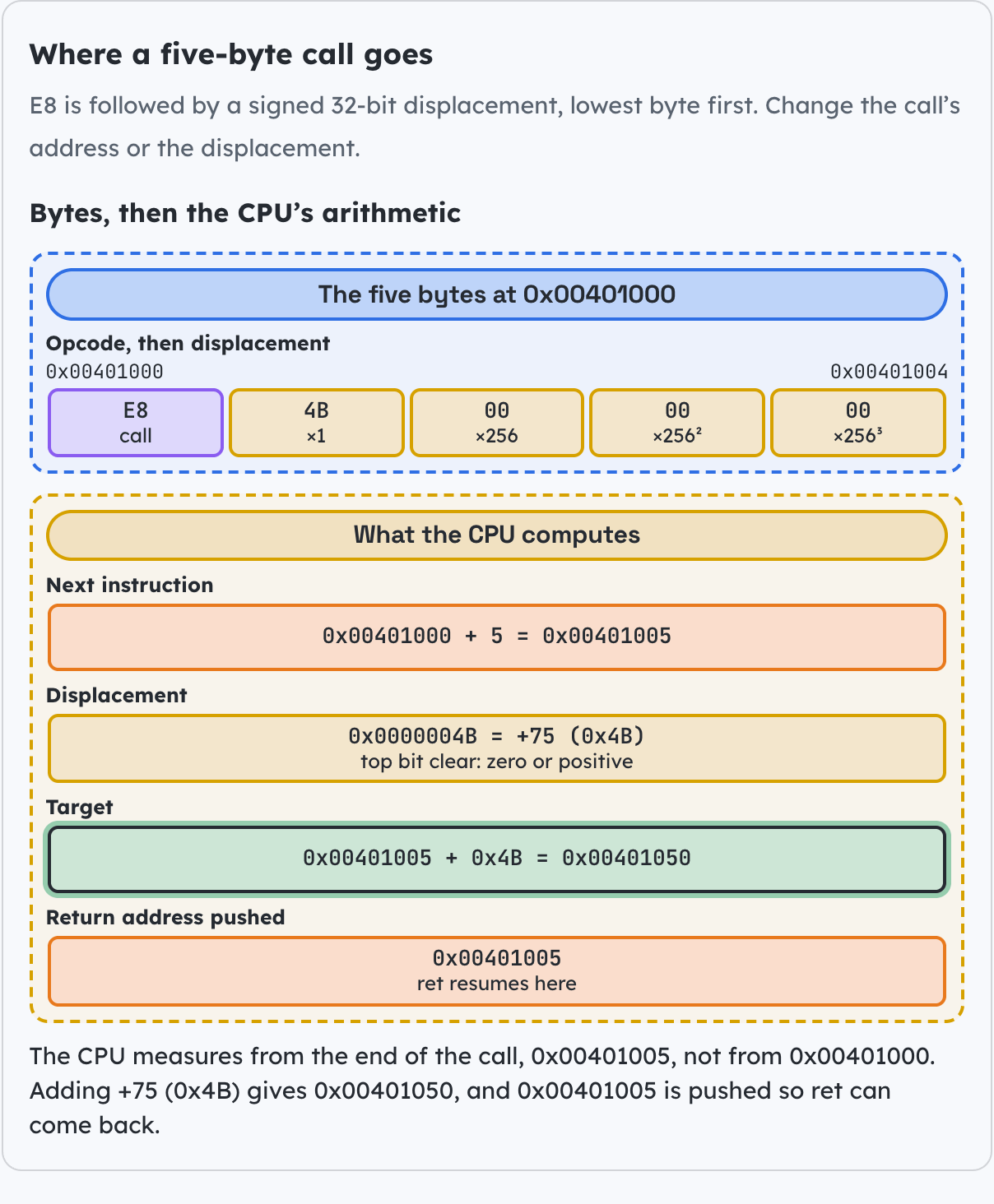 Where a five-byte call goes.