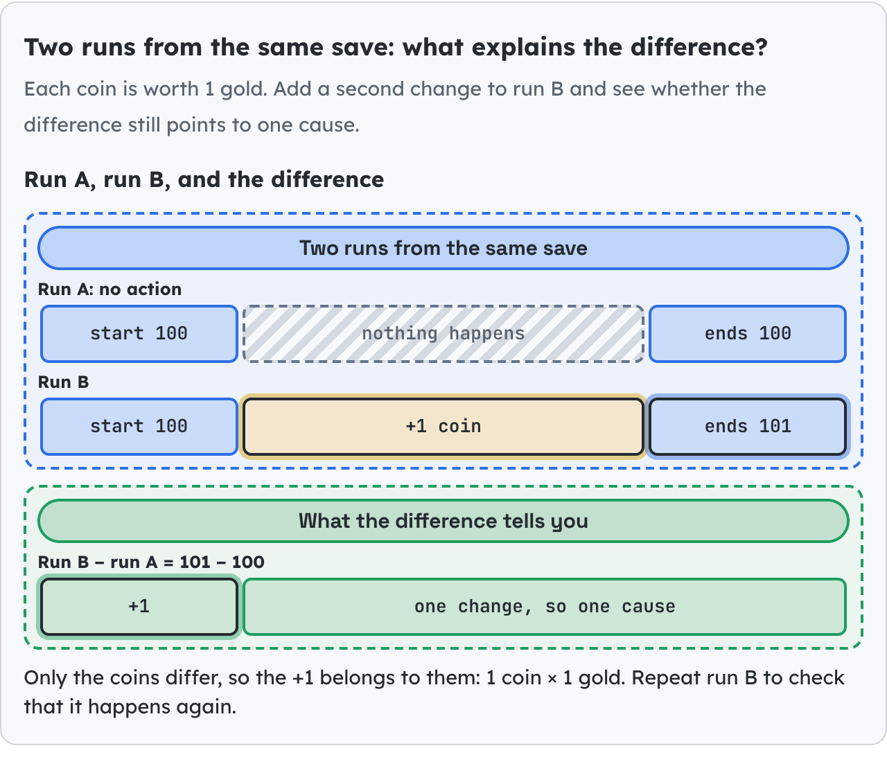 Two runs from the same save: what explains the difference?