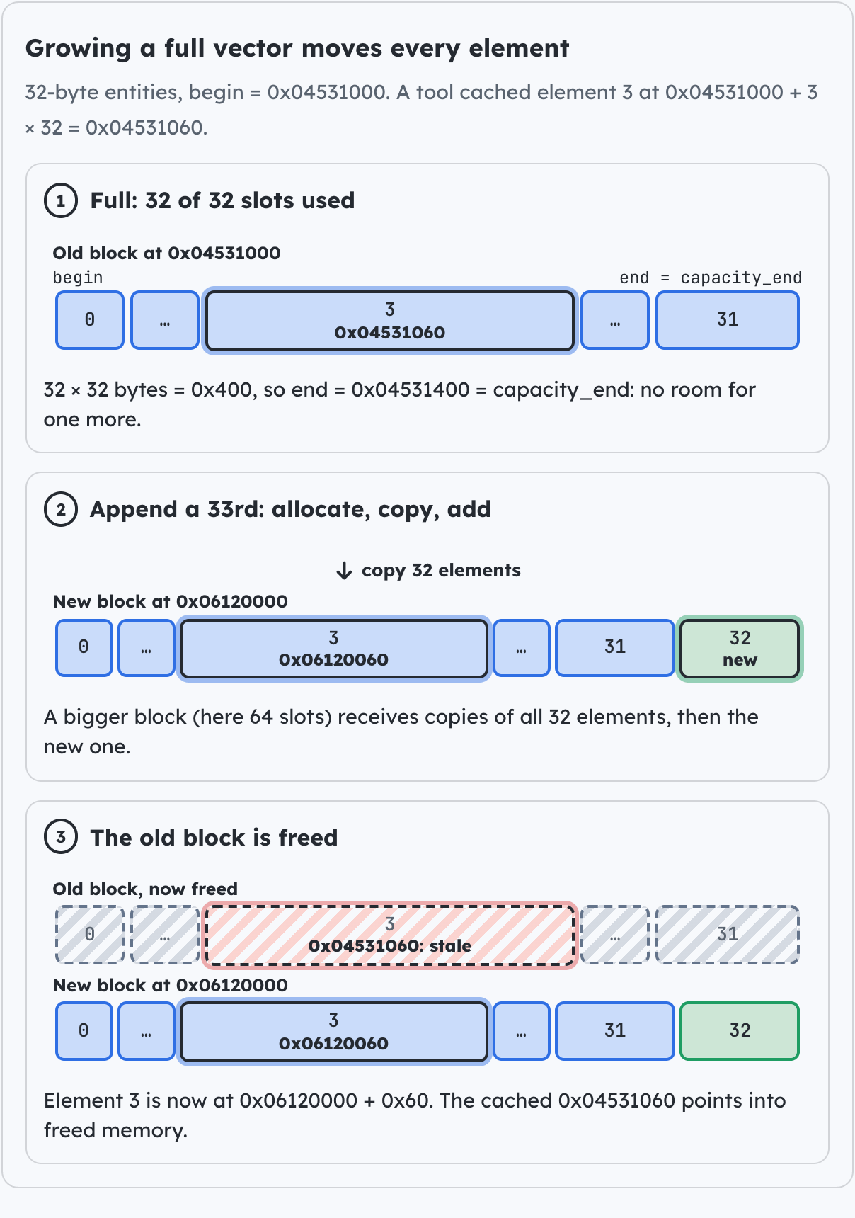 Growing a full vector moves every element.