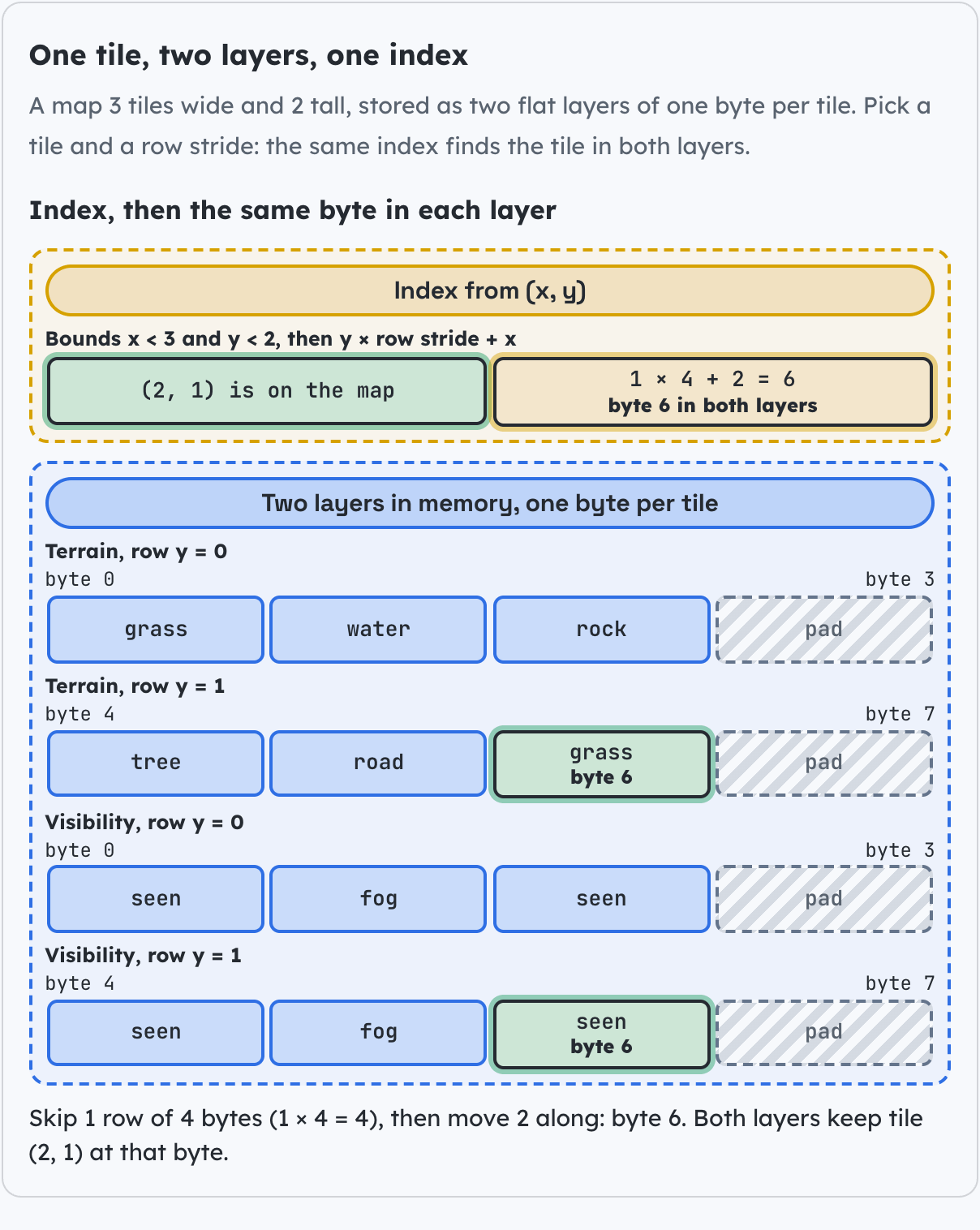 One tile, two layers, one index.