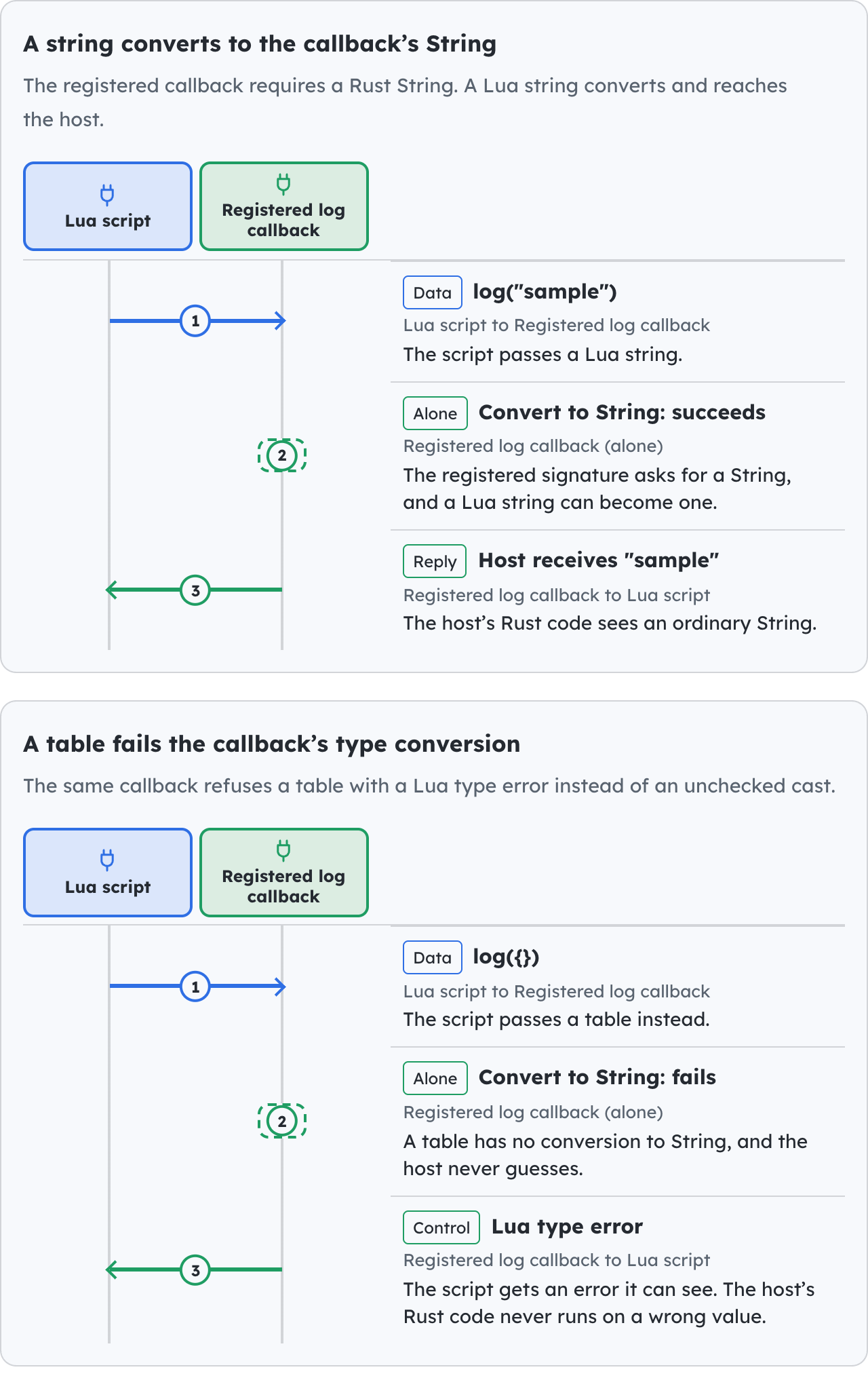 A typed callback accepts or refuses its argument.