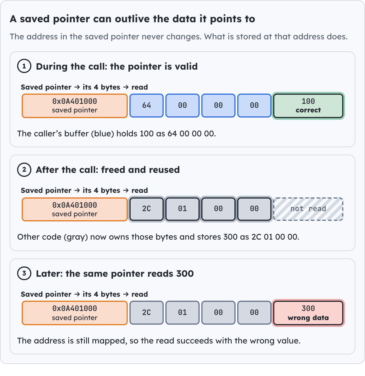 A saved pointer can outlive the data it points to.