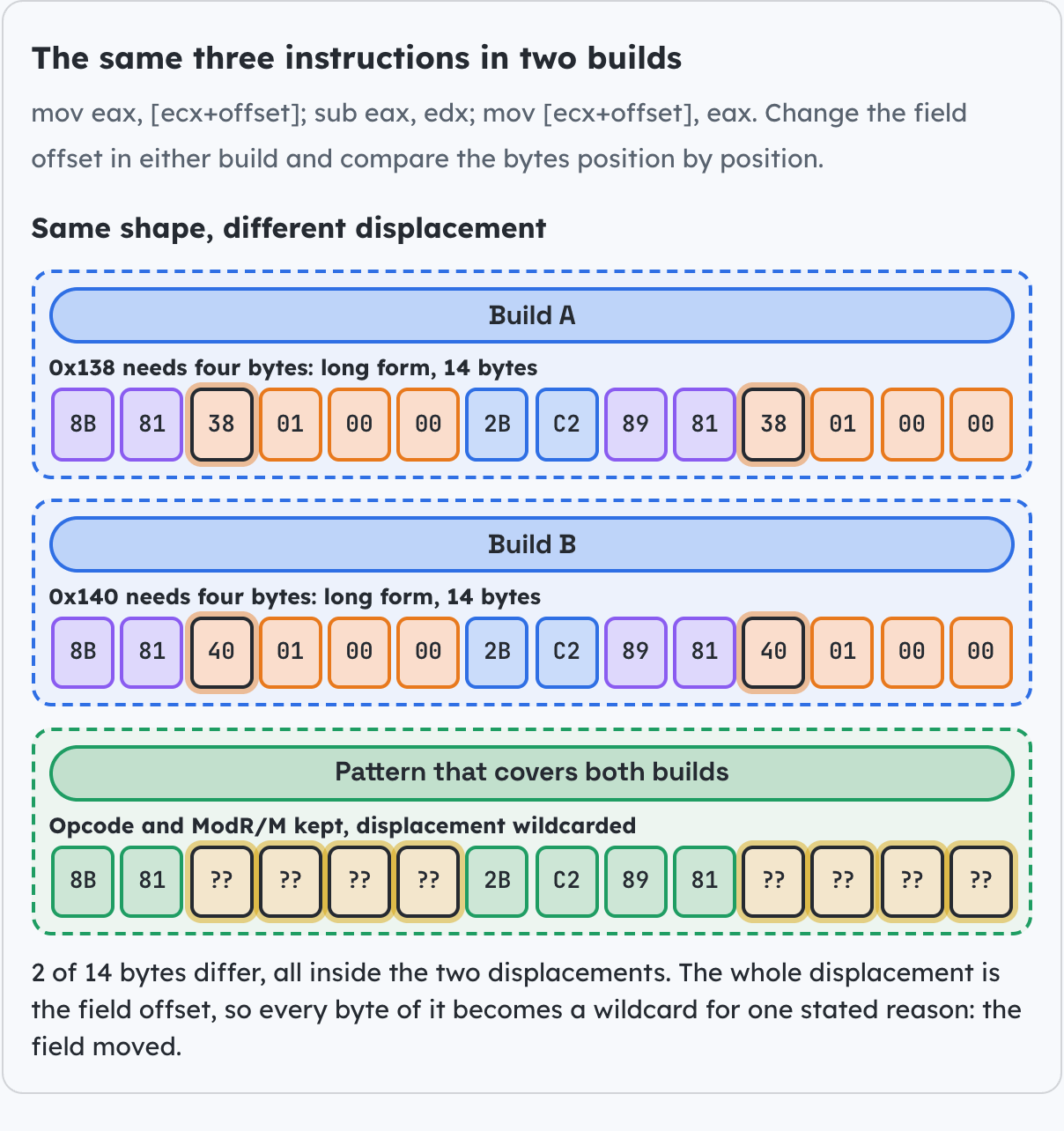 The same three instructions in two builds.