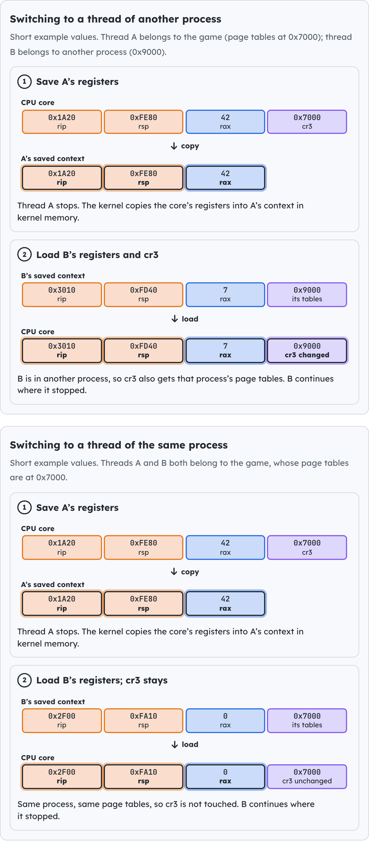 One context switch, step by step.