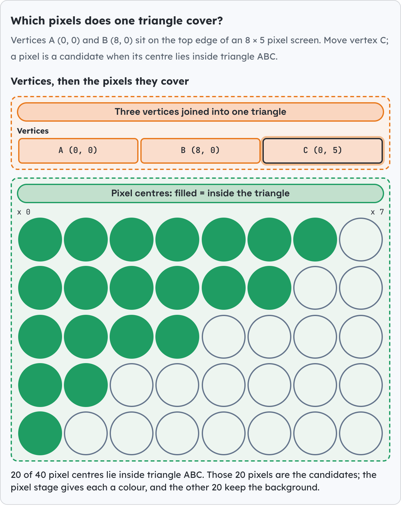 Which pixels does one triangle cover?